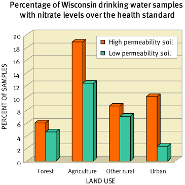 Percent of drinking water samples with nitrate levels over the health standard