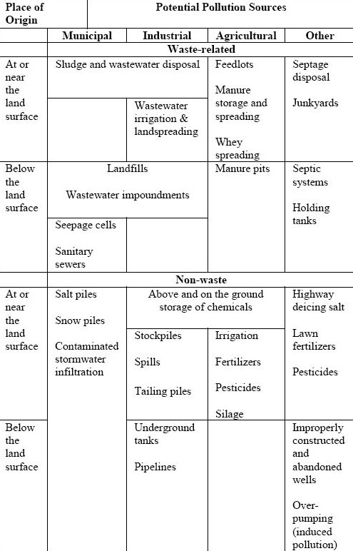 Table showing activities that may contaminate groundwater
