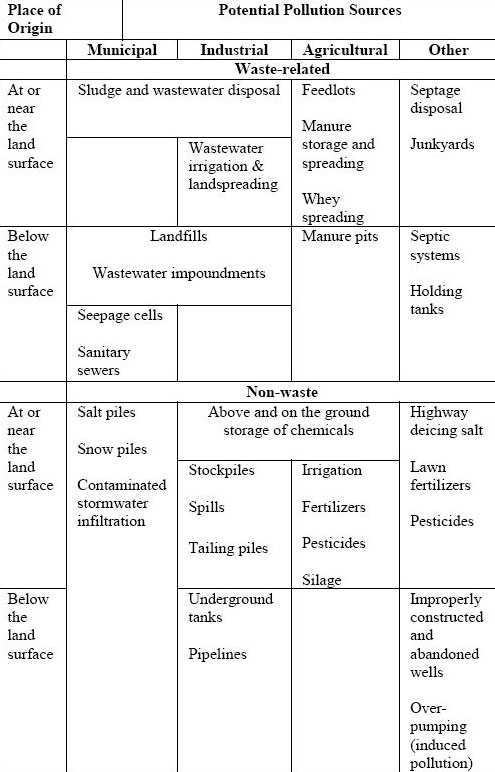 Table showing activities that may contaminate groundwater Table showing activities that may contaminate groundwater
