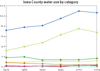 Water use in Iowa County