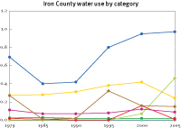 Water use in Iron County