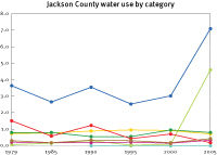 Water use in Jackson County