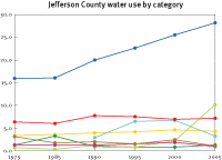 Water use in Jefferson County