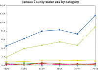 Water use in Juneau County