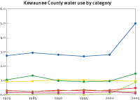 Water use in Kewaunee County