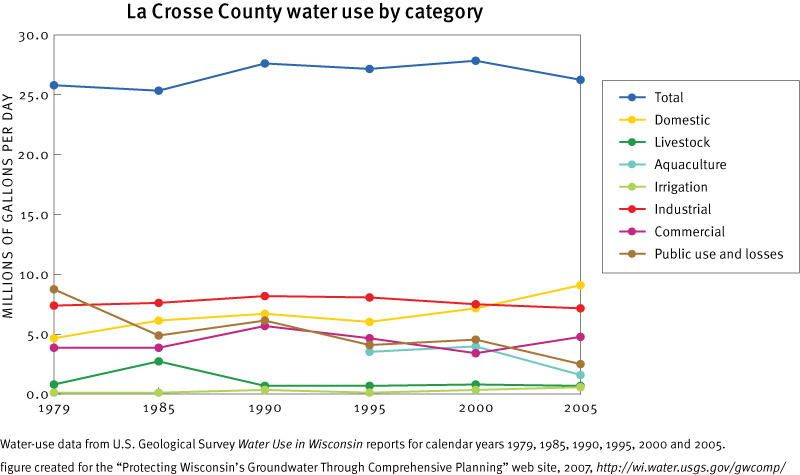 La Crosse County Estimated Total Withdrawals