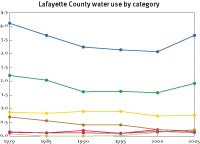 Water use in Lafayette County