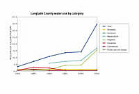 Water use in Langlade County