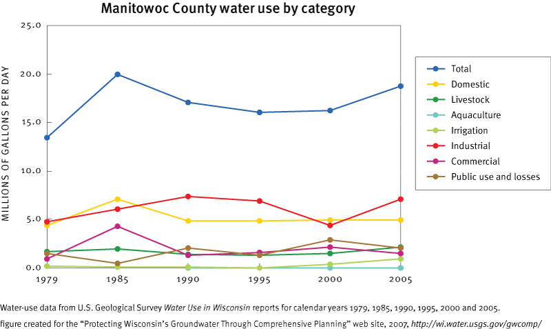Manitowoc County Estimated Total Withdrawals