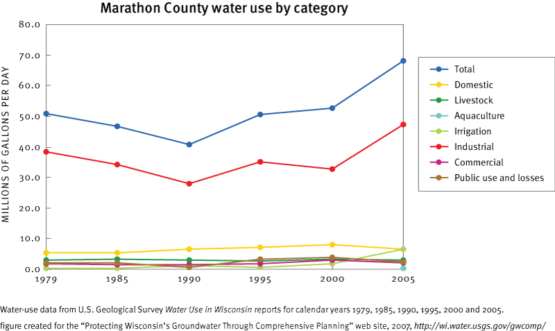 Marathon County Estimated Total Withdrawals