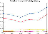 Water use in Marathon County
