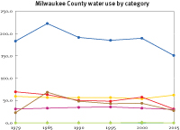 Water use in Milwaukee County