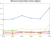 Water use in Monroe County