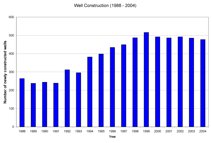 Oconto County well construction 1988-2007 graph