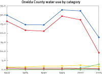 Water use in Oneida County