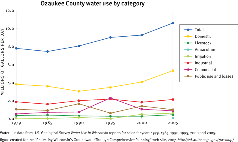 Ozaukee County Estimated Total Withdrawals