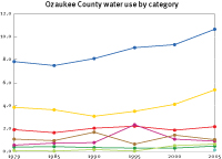Water use in Ozaukee County