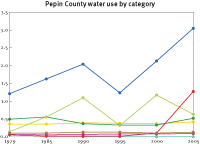 Water use in Pepin County