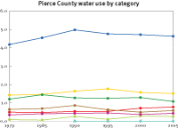 Water use in Pierce County