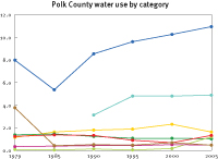 Water use in Polk County