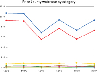 Water use in Price County
