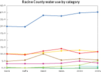 Water use in Racine County