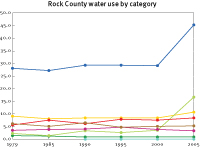Water use in Rock County