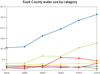 Water use in Sauk County
