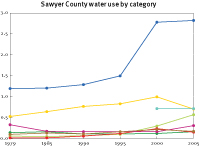 Water use in Sawyer County