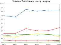 Water use in Shawano County