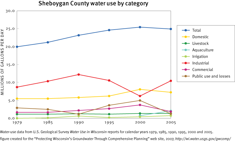 Sheboygan County Estimated Total Withdrawals