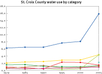 Water use in St. Croix County