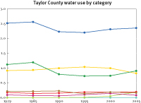 Water use in Taylor County