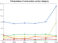 Water use in Trempealeau County