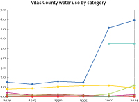 Water use in Vilas County