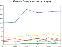 Water use in Walworth County