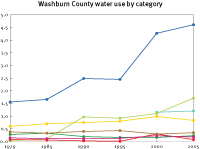 Water use in Washburn County