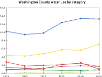 Water use in Washington County
