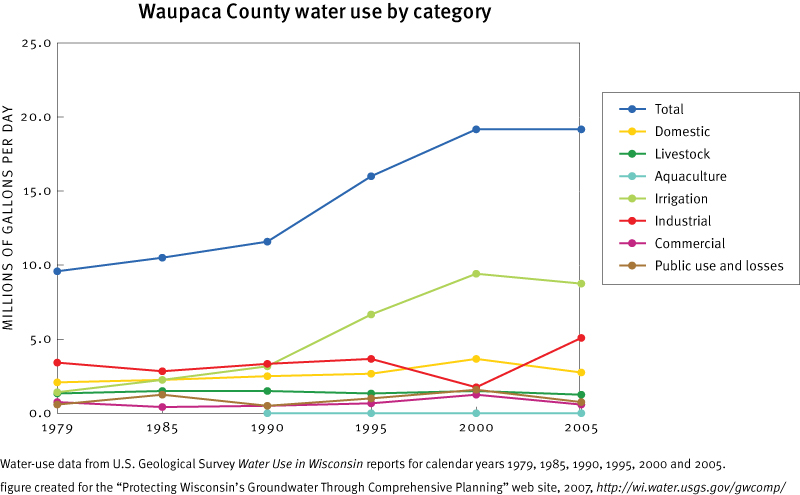 Waupaca County Estimated Total Withdrawals