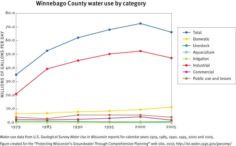 Winnebago County Estimated Total Withdrawals