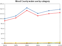 Water use in Wood County
