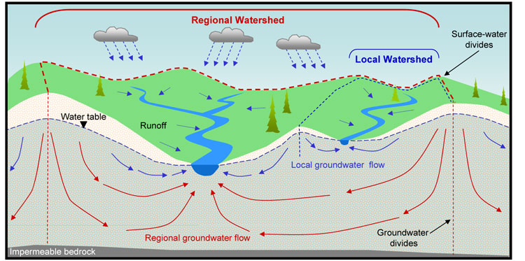 Figure showing groundwater is connected to the land, lakes and rivers