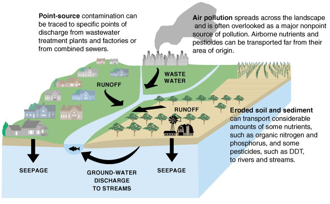 Figure showing potential sources of groundwater contamination